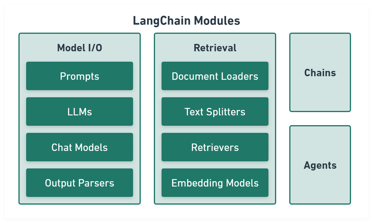 LangChain Modules