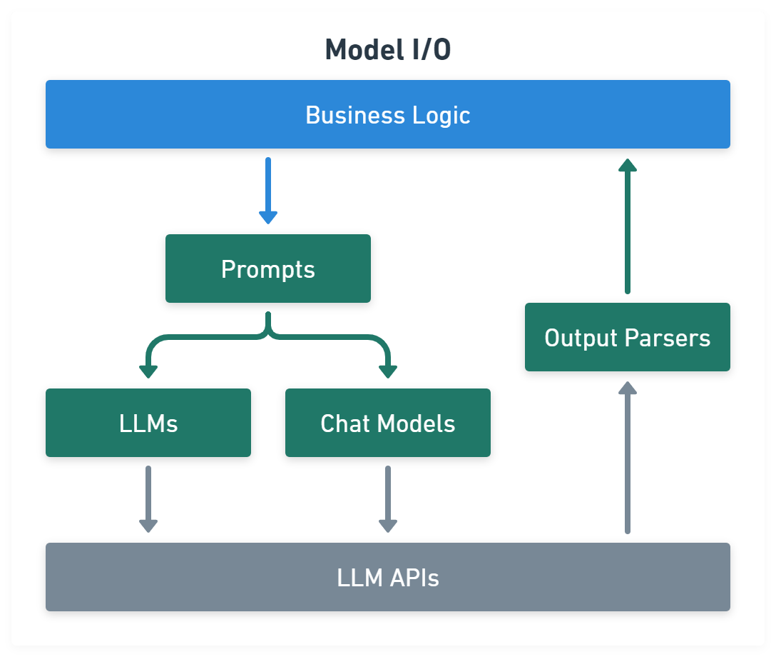 LangChain Model I/O Module