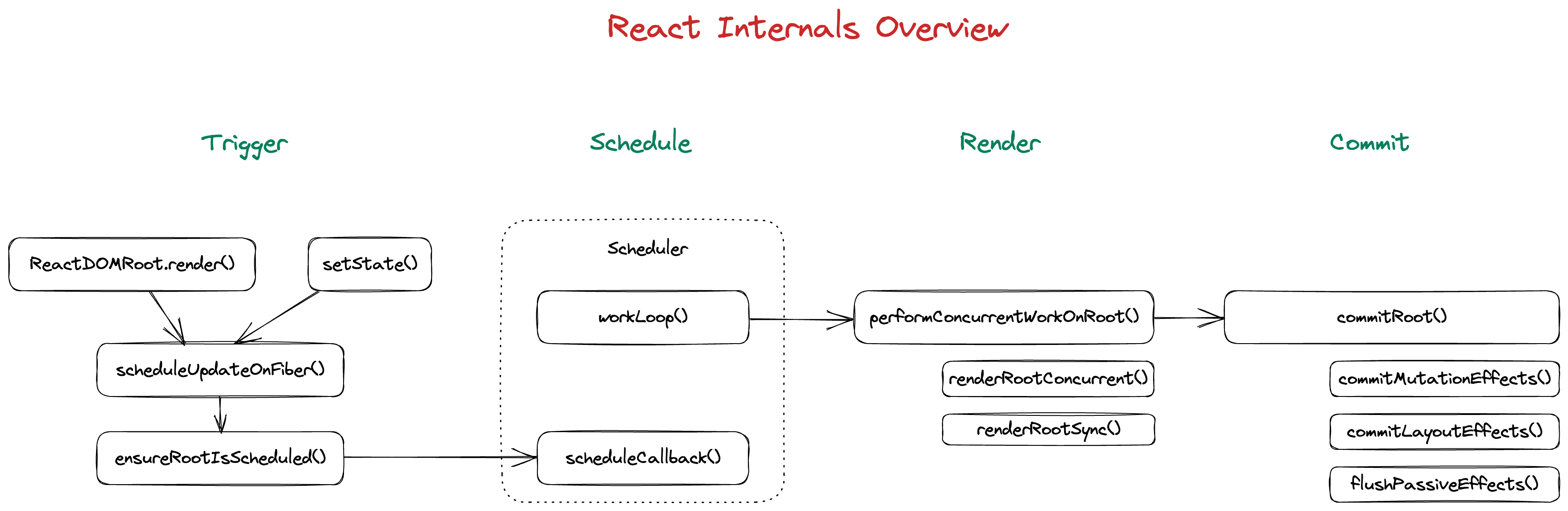 React Core Workflow