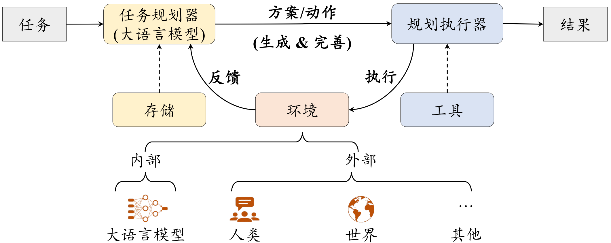 Task Planning