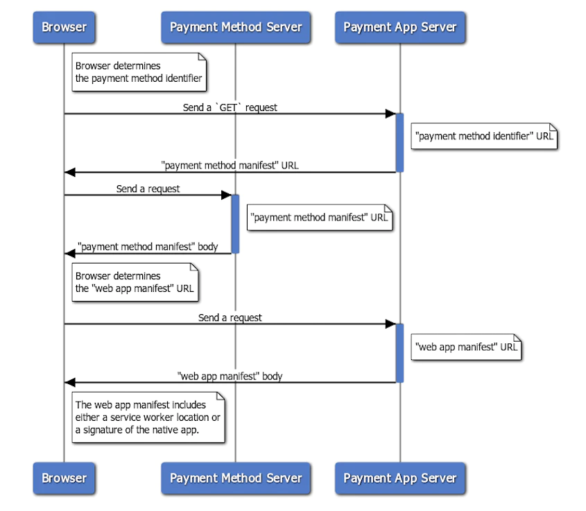 Web Payment Workflow