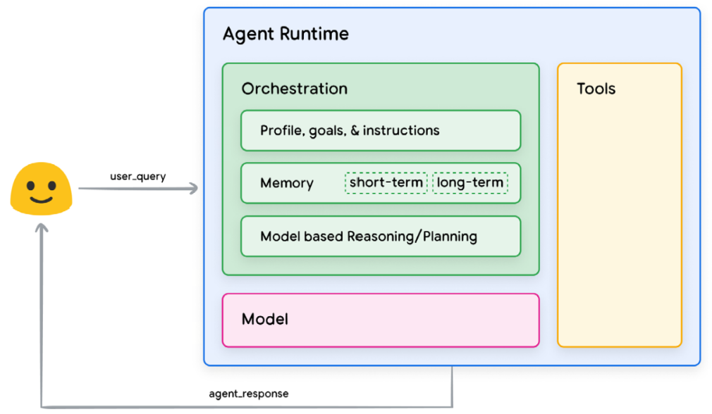 Agent Architecture