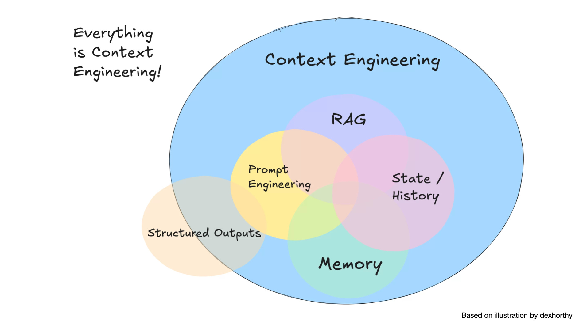 Context Engineering