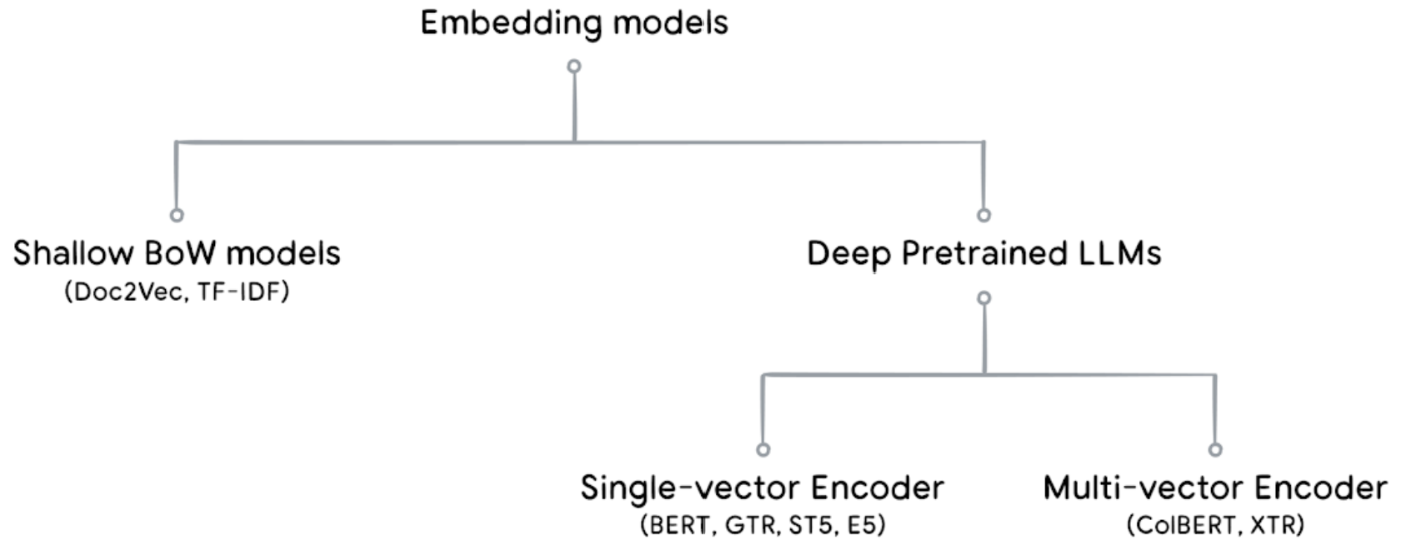 Embedding Models Embedding Models