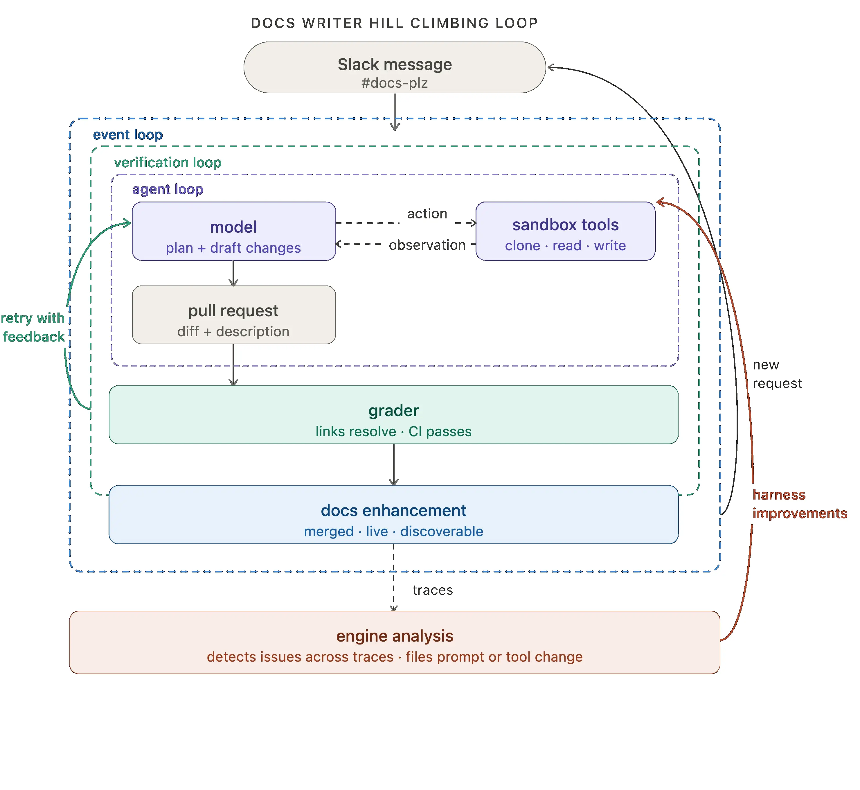 Loop Engineering