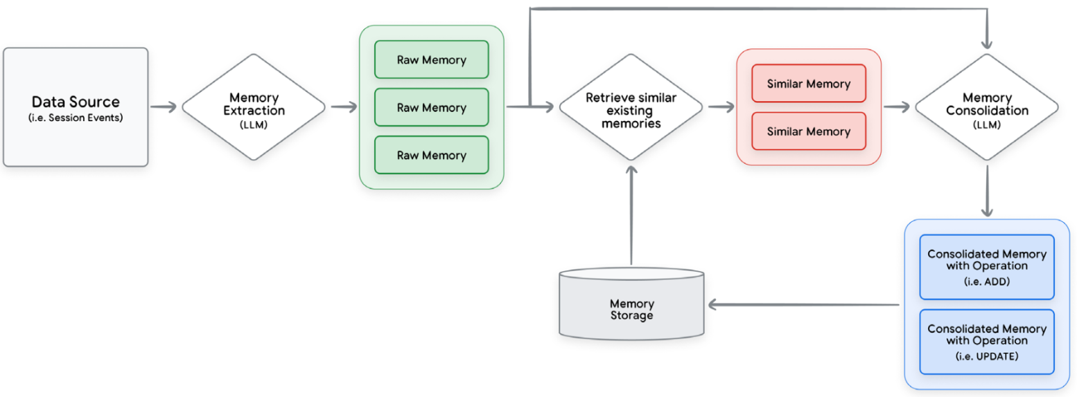 Memory Manager