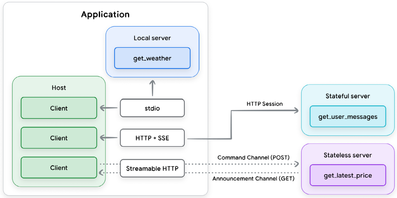 Model Context Protocol