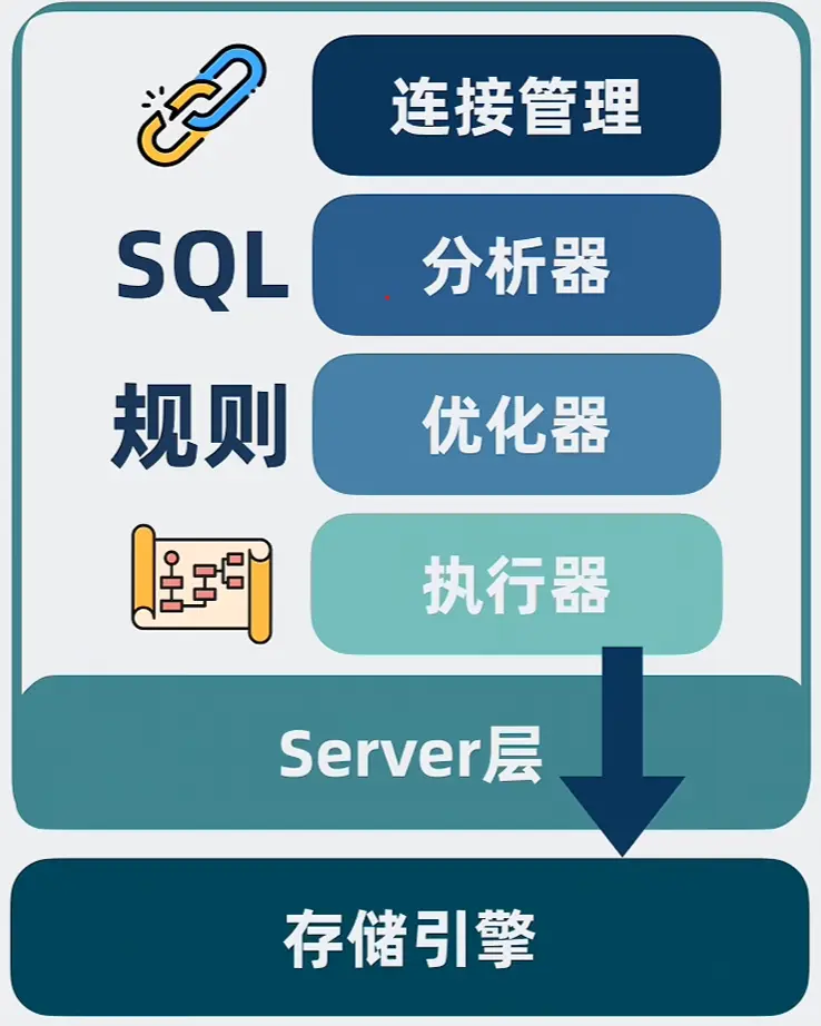 MySQL Server Layer