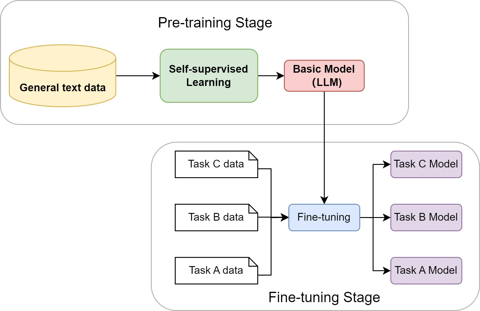 Self-supervised Learning
