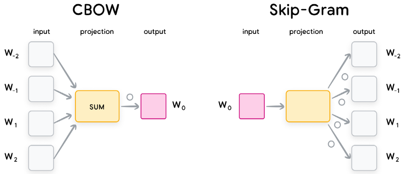 Word Embeddings Word Embeddings